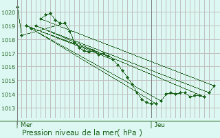 Graphe de la pression atmosphrique prvue pour Grives