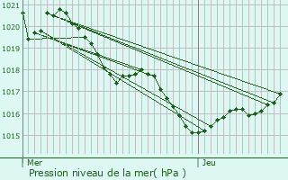 Graphe de la pression atmosphrique prvue pour Bretagne-de-Marsan