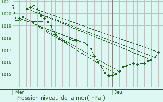 Graphe de la pression atmosphrique prvue pour Brocas