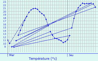 Graphique des tempratures prvues pour Saint-Germain-de-Marencennes