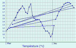 Graphique des tempratures prvues pour Pfalzweyer