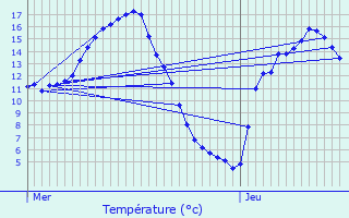 Graphique des tempratures prvues pour Bulat-Pestivien