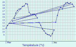 Graphique des tempratures prvues pour Folschviller