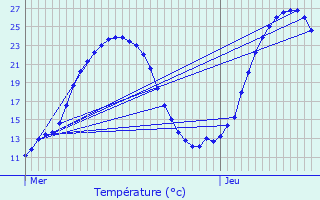 Graphique des tempratures prvues pour Villexavier