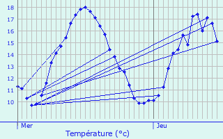 Graphique des tempratures prvues pour Millau