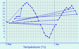 Graphique des tempratures prvues pour Uzel