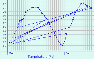 Graphique des tempratures prvues pour Suarce