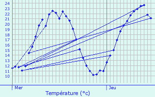 Graphique des tempratures prvues pour Bouhans-et-Feurg