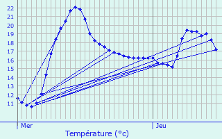 Graphique des tempratures prvues pour Labrit