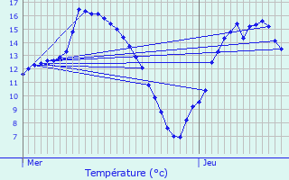 Graphique des tempratures prvues pour Pldran