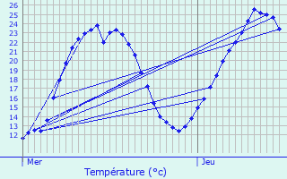 Graphique des tempratures prvues pour Meursanges