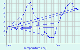 Graphique des tempratures prvues pour Geer