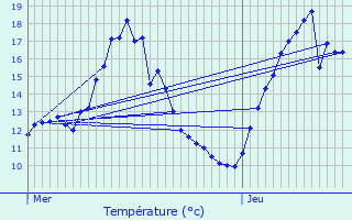 Graphique des tempratures prvues pour Anhe