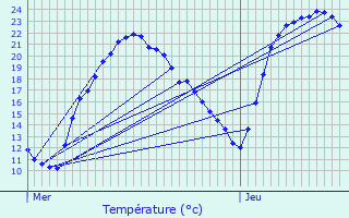 Graphique des tempratures prvues pour Lavoux