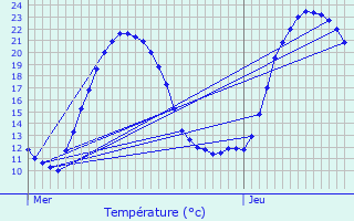 Graphique des tempratures prvues pour Les Essards