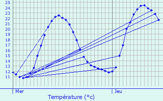 Graphique des tempratures prvues pour Port-d