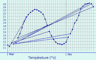 Graphique des tempratures prvues pour Javerlhac-et-la-Chapelle-Saint-Robert