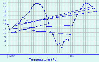 Graphique des tempratures prvues pour La Dore