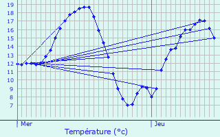 Graphique des tempratures prvues pour Rostrenen