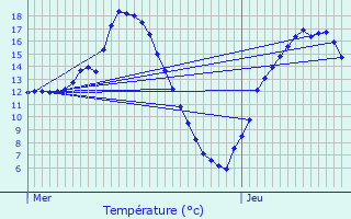 Graphique des tempratures prvues pour La Ferrire