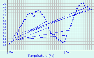 Graphique des tempratures prvues pour Chevroux