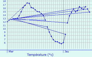 Graphique des tempratures prvues pour Trguidel