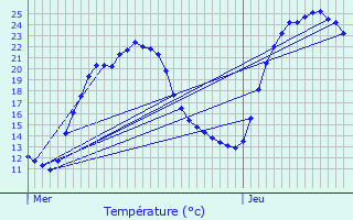 Graphique des tempratures prvues pour Recoubeau-Jansac