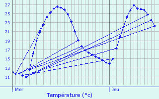 Graphique des tempratures prvues pour Lesperon