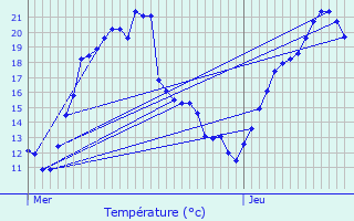 Graphique des tempratures prvues pour Neugartheim-Ittlenheim