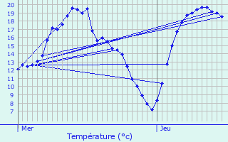 Graphique des tempratures prvues pour Zetting