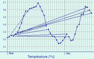 Graphique des tempratures prvues pour Avricourt
