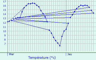 Graphique des tempratures prvues pour Hnansal