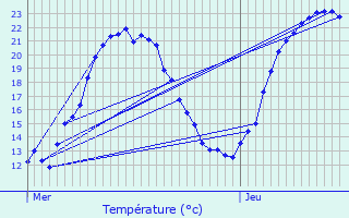 Graphique des tempratures prvues pour Tromarey