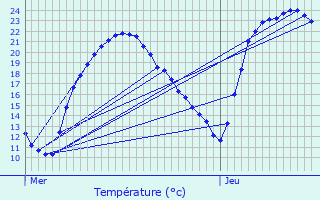 Graphique des tempratures prvues pour Terc