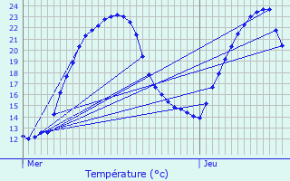 Graphique des tempratures prvues pour Issor