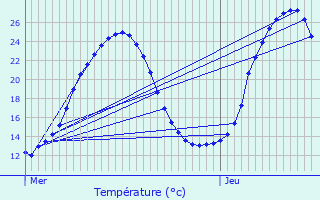 Graphique des tempratures prvues pour Jonzac