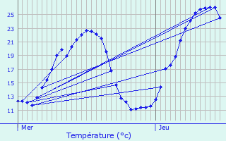 Graphique des tempratures prvues pour Ytrac