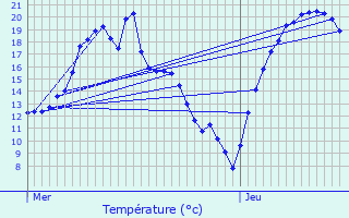 Graphique des tempratures prvues pour Bourdonnay