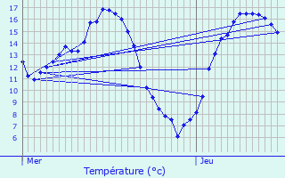 Graphique des tempratures prvues pour Pontmain