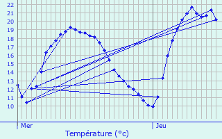 Graphique des tempratures prvues pour Chteau-d