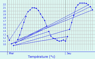 Graphique des tempratures prvues pour Lussant