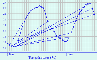 Graphique des tempratures prvues pour Andoins