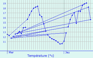 Graphique des tempratures prvues pour Olne