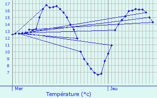 Graphique des tempratures prvues pour Quvert