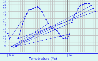 Graphique des tempratures prvues pour Hiers-Brouage