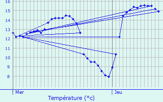 Graphique des tempratures prvues pour De Haan