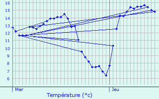 Graphique des tempratures prvues pour Les Mores