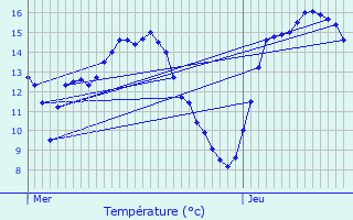 Graphique des tempratures prvues pour Oye-Plage