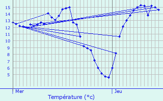 Graphique des tempratures prvues pour Quivelon