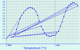 Graphique des tempratures prvues pour Bourdeilles